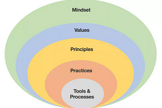 How to develop an agile mindset