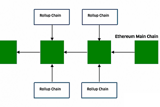 Ethereum Rollups Explanation