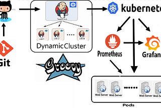 CI/CD Pipeline of Jenkins Using Groovy Language With Monitoring on the Top of Kubernetes