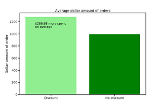 Bar plot showing that customers spend $286.68 more on average when offered a discount.