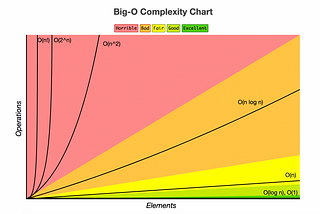 What is Big (0) Notation