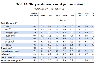 THE OECD NOVEMBER 2016 GLOBAL ECONOMIC OUTLOOK: ESCAPING THE LOW GROWTH TRAP?