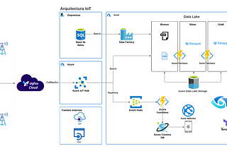 Integrando la plataforma IoT de Sigfox con Azure