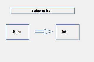 Convert String to int in Java.