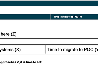Three steps to post-quantum cryptography