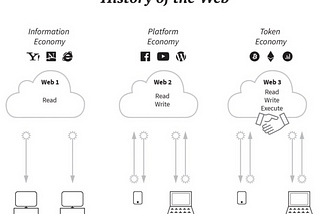 Web 3＆How do the Identity Models evolve into Self-Sovereign Identity