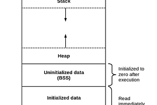 Gcc optimisation flags and the assembly