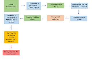 Active Directory: What do CTF environments teach us about attacking Domain Controllers?