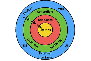 How to apply Hexagonal/Clean/Onion architecture with only two changes to your symfony project