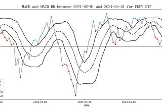 When MACD couples with BB in Elasticsearch, …