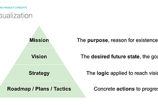Pyramid with mission on top, then vision, strategy, and roadmap as larger layers of the pyramid below.