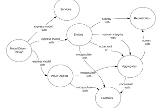 Building “The Better Store” an agile cloud-native ecommerce system on AWS — Part 3: Defining DDD…