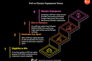 Can Money Buy Sporting Glory? Cricket, the Olympics, and the Price of Dominance