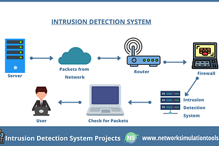 Innovations in Intrusion Detection System