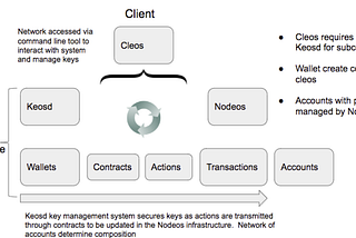 EOS: An Architectural, Performance, and Economic Analysis