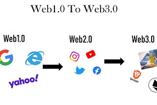 Evolution of Web 1.0 to Web 3.0