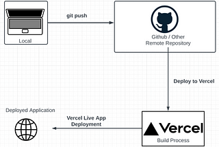 My First Vercel Frontend Deployment: Next to Cloud