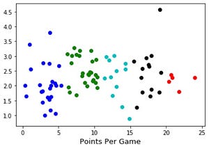 Use K-means to classify NBA Point Guard