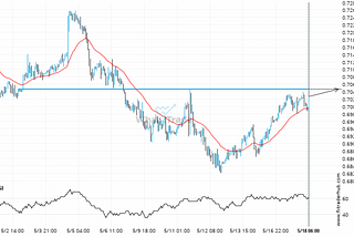 AUD/USD is approaching the resistance line of a Resistance.