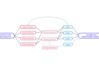 The Elusive UX Research Process