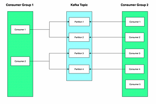 Understanding Kafka Consumer Groups: What They Are and How They Work