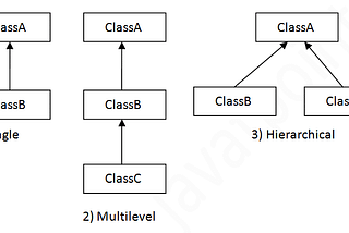 Inheritance in Java:-