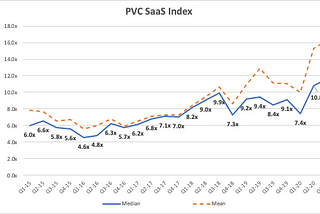 PVC SaaS Index™ | Q3 2020: “You Get What You Pay For”