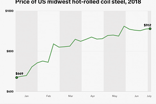 What’s going on in the US?