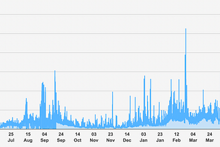 Gas prices have grown massively since July 2020, and spiked during the recent sell-off.