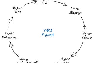 Yaka Finance – the new ve(3,3) DEX and Launchpad on Sei Network (Airdrop opportunity)