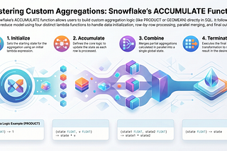 ACCUMULATE: Any Aggregate You Can Imagine, in Pure SQL