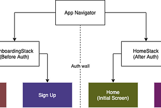 React Navigation: Deep Linking with authentication
