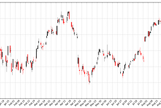 Stock Analyses with PySpark
