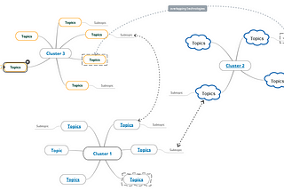 Mapping of different ideas and concepts