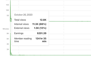 How Much Did Medium Pay Me for 80k Views?