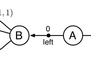 Double Q-Learning and Value overestimation in Q-Learning