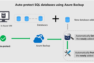 Azure SQL Server Backup and Restore: A Comprehensive Guide | by Shivam ... image.