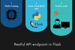 How to create a simple API from a machine learning model in Python using Flask