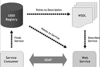 Web services: A broad introduction