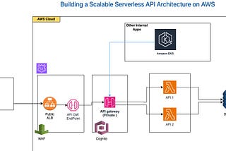 Building a Scalable Serverless API Architecture on AWS