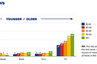 Notes on the Reuters Institute Digital News Report