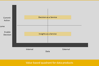 Value based quadrant for data products