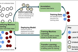 Active Learning Approaches: Strategies, Deep Learning Integration, and Essential Tools