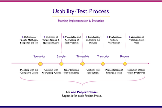 How to Prepare & Conduct a Usability Test