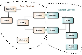 Starting with Domain Driven Design