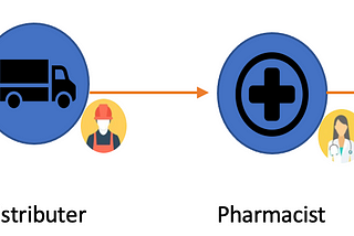 Blockchain in the Pharma Supply Chain