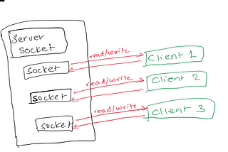 Multi-Client Chat Server using Sockets and Threads in Java