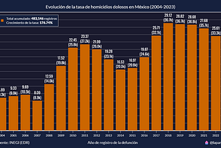 Análisis del homicidio doloso en México