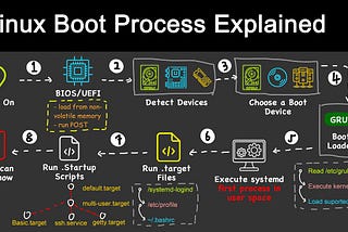 The Linux Boot Process (a minified version)