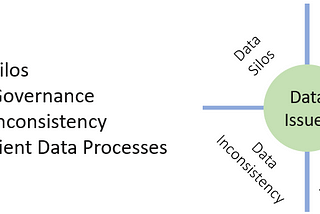 Enterprise Data Management — Identifying data issues